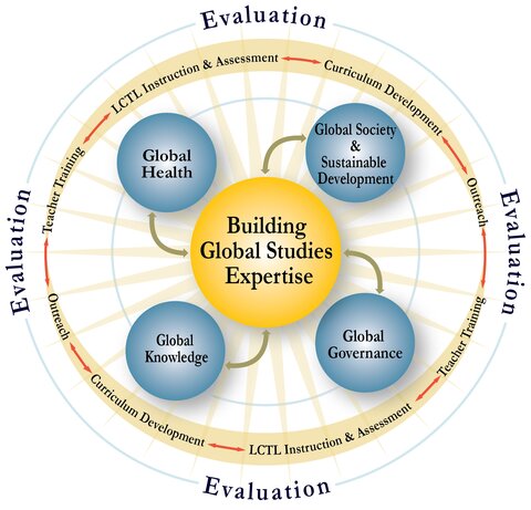 A diagram showing the CGS research areas.