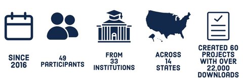 Since 2016, the ISRL has supported 49 participants from 33 institutions across 14 states who went to create 60 projects with over 22,000 downloads